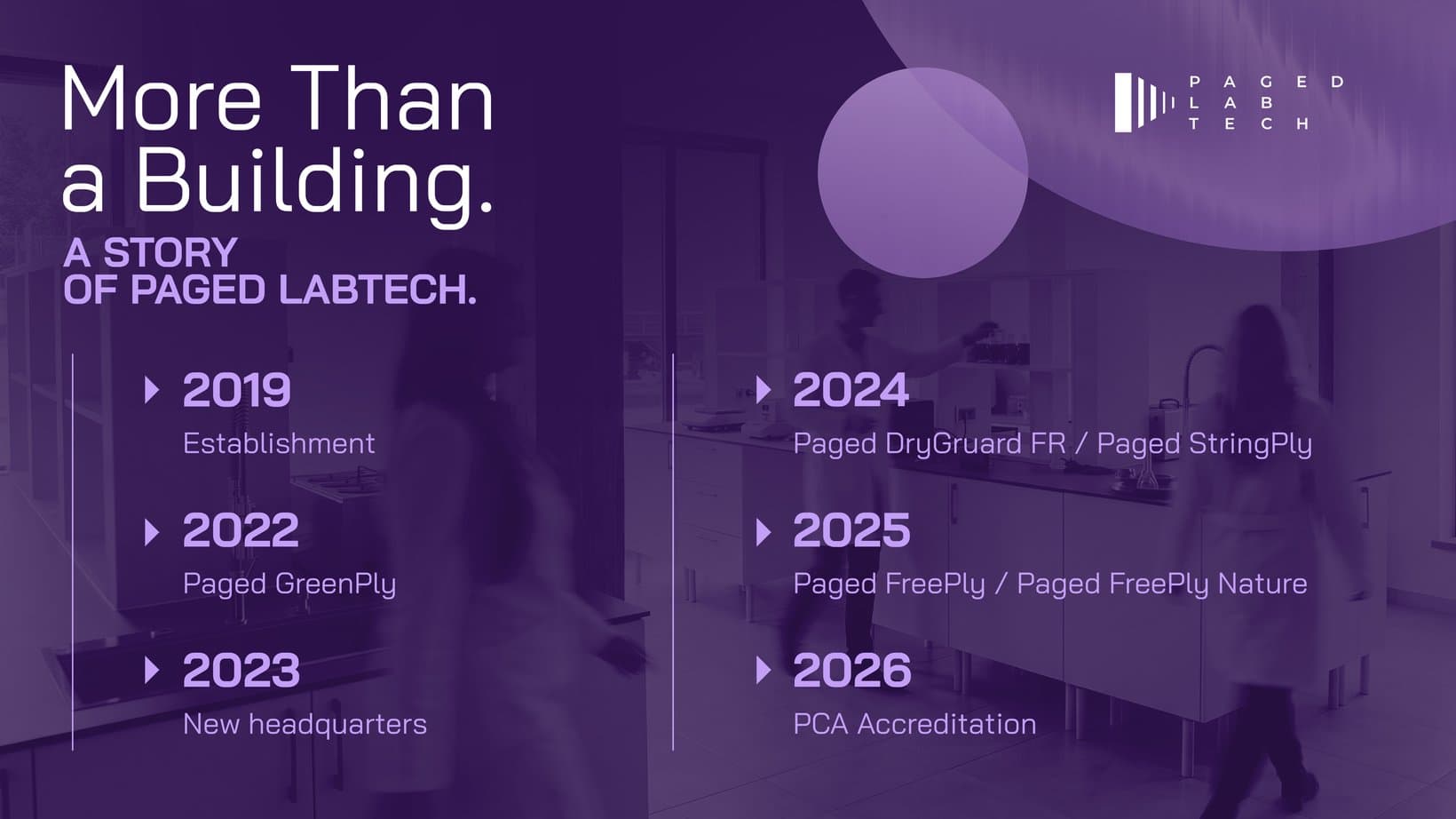 Visuel « More Than a Building. A Story of Paged LabTech. » avec une frise chronologique : 2019 création, 2022 Paged GreenPly, 2023 nouveau siège, 2024 Paged DryGuard FR et Paged StringPly, 2025 Paged FreePly et Paged FreePly Nature, 2026 accréditation PCA